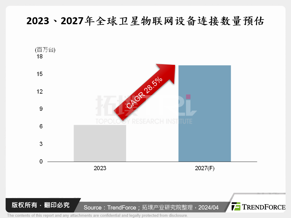 卫星物联网关键应用与产业动态