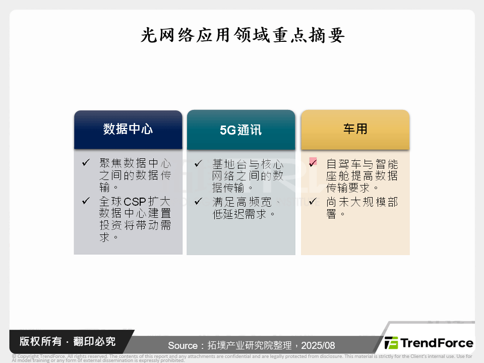 光网路技术发展与全球产业链动态