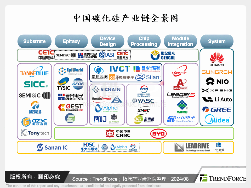 中国碳化矽产业链全景图