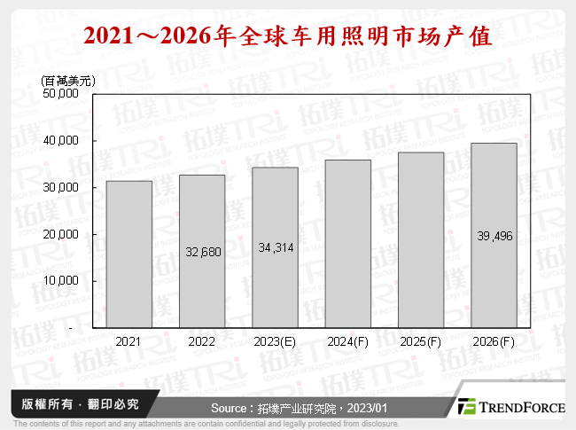 2021～2026年全球车用照明市场产值