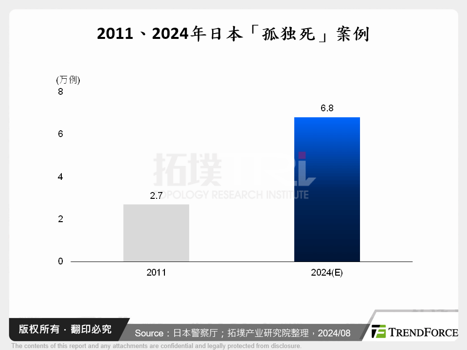 2011、2024年日本「孤独死」案例