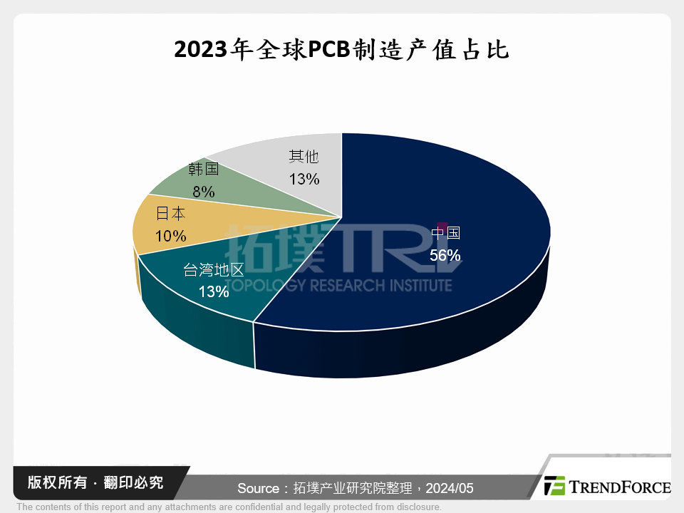 2023年全球PCB制造产值占比