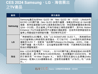 CES 2024：AI、Wi-Fi 7、智慧电视为展会亮点