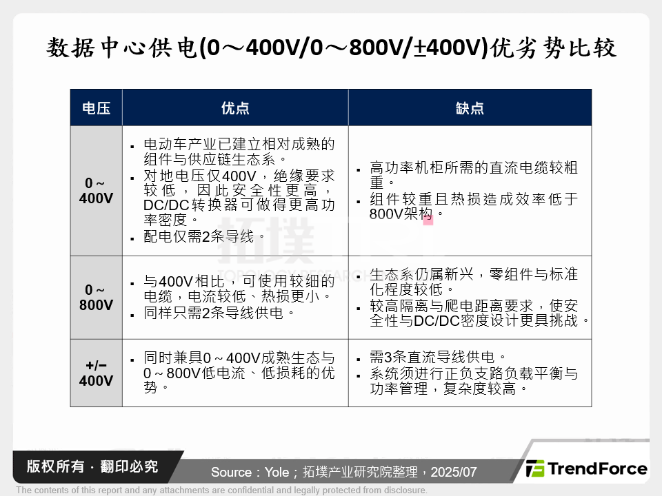 资料中心供电(0～400V/0～800V/±400V)优劣势比较
