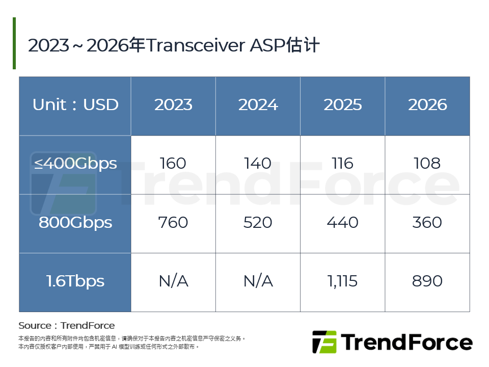 2023～2026年Transceiver ASP估计
