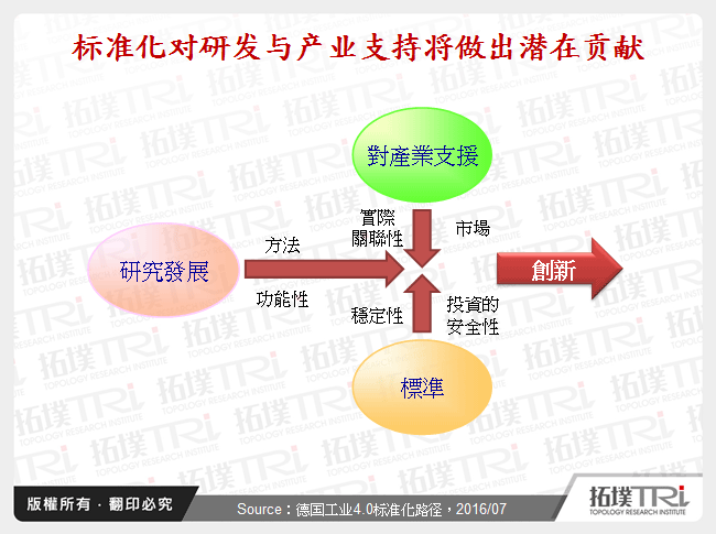 标准化对研发与产业支援将做出潜在贡献