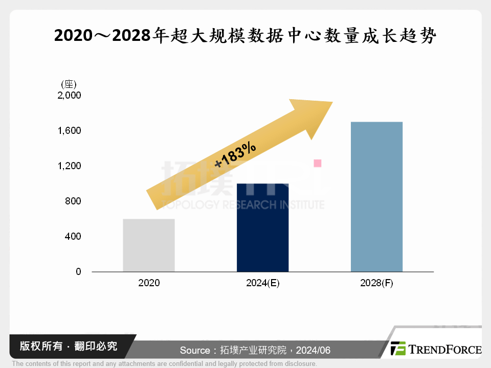 2020～2028年超大规模资料中心数量成长趋势