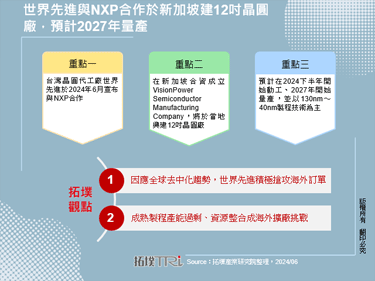 世界先进与NXP合作于新加坡建12吋晶圆厂，预计2027年量产