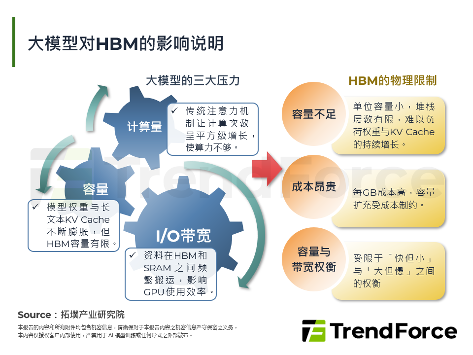 大模型对HBM的影响说明