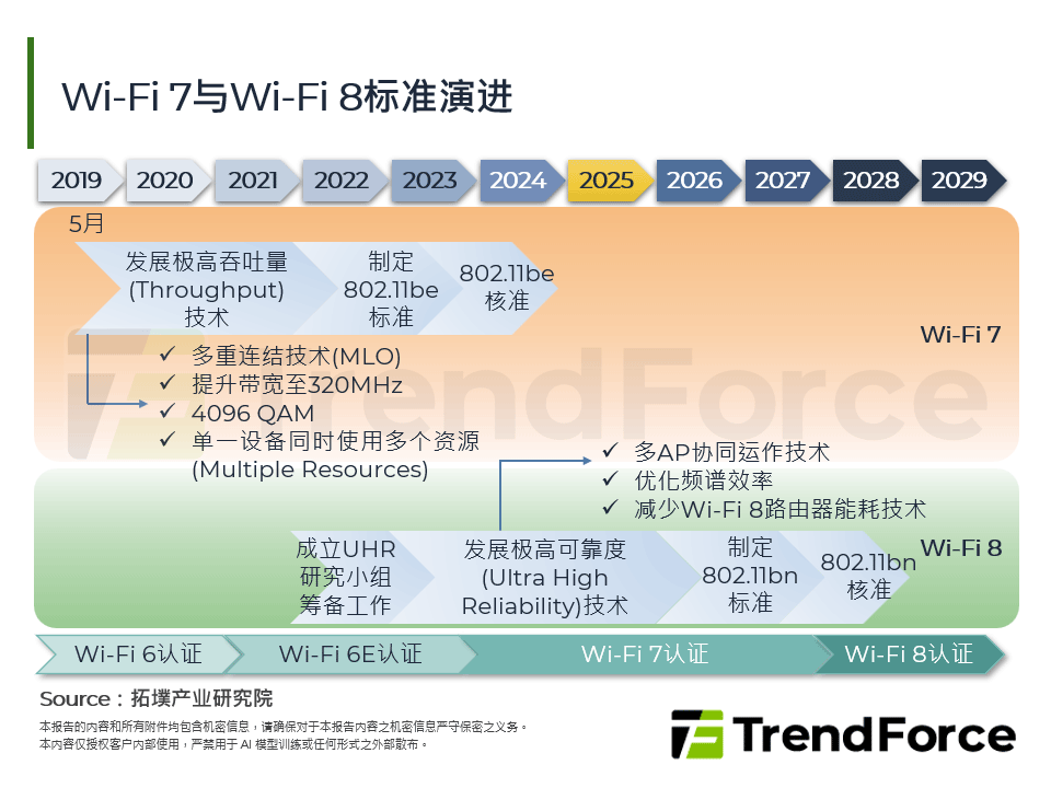 Wi-Fi 7与Wi-Fi 8标准演进