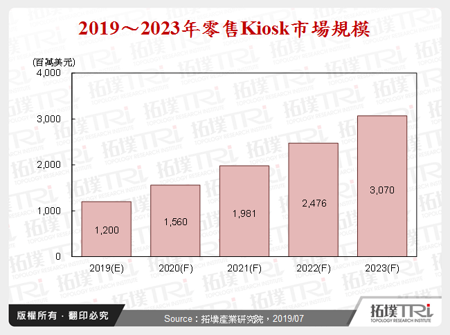 Kiosk：工业电脑于智慧零售领域的新商机