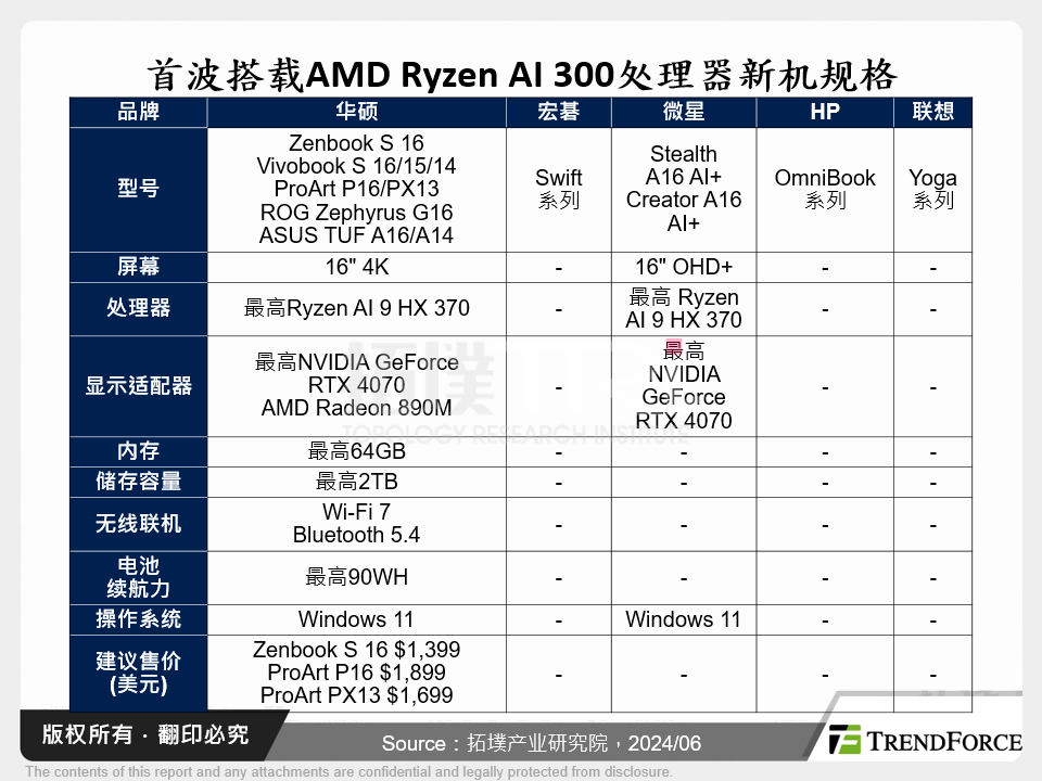 首波搭载AMD Ryzen AI 300处理器新机规格