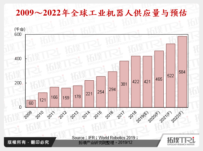 2009～2022年全球工业机器人供应量及预估
