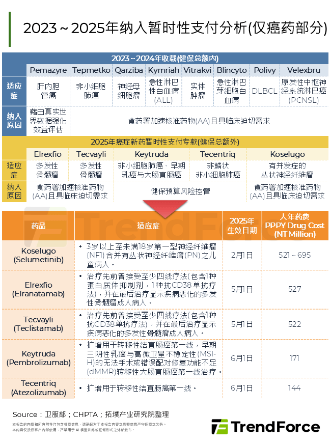 2023～2025年纳入暂时性支付分析(仅癌药部分)
