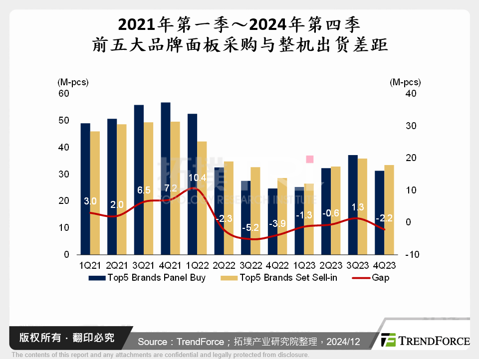 2021年第一季～2024年第四季前五大品牌面板采购与整机出货差距