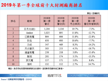 大环境不佳影响，导致2019年第一季全球封测营收大幅衰退