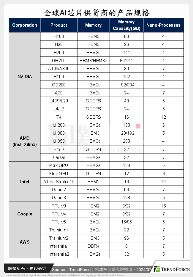 全球AI晶片供应商的产品规格