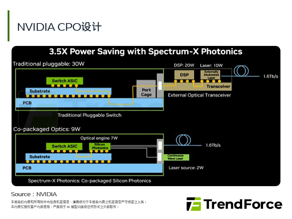 NVIDIA CPO设计