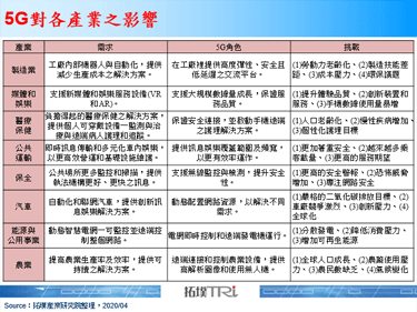 5G来临带动各产业升级