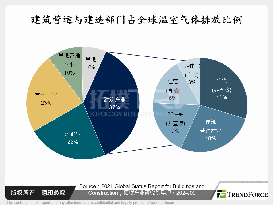 建筑营运与建造部门占全球温室气体排放比例