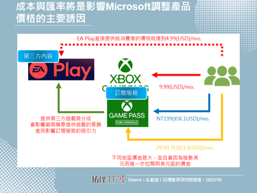 Microsoft财报显示游戏领域营收呈现4%成长，但未来不排除调整产品售价