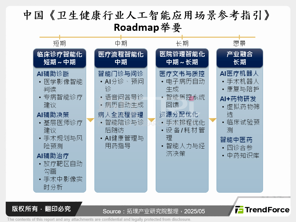 中国《卫生健康行业人工智能应用场景参考指引》Roadmap举要