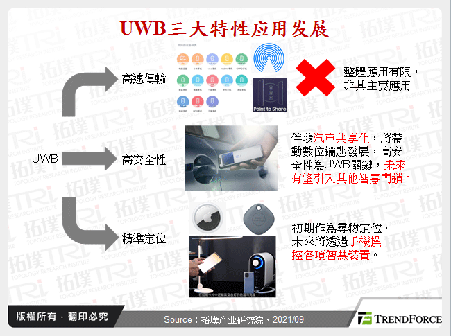 UWB三大特性应用发展