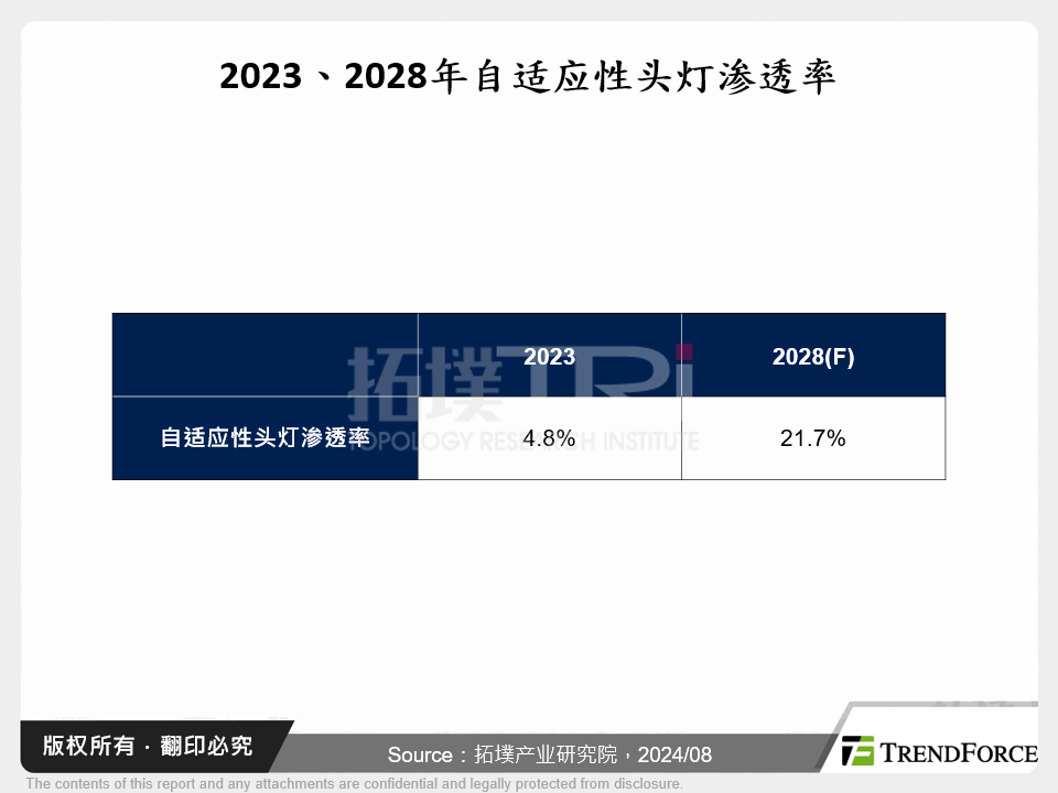 2023、2028年自适应性头灯渗透率