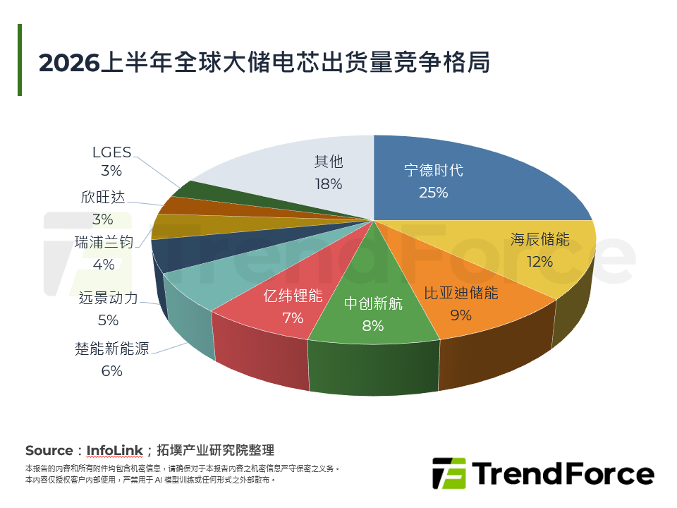 2026上半年全球大储电芯出货量竞争格局