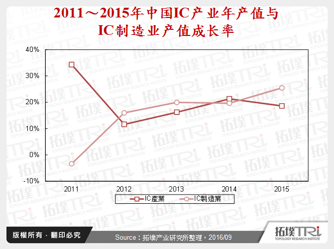 2011～2015年中国IC产业年产值与IC制造产值成长率