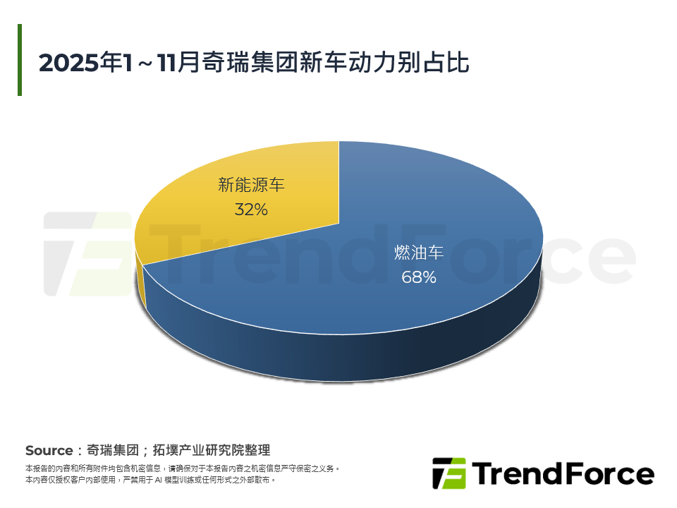 2025年1～11月奇瑞集团新车动力别占比