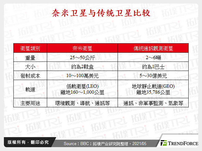 奈米卫星与传统卫星比较