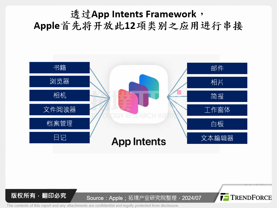 透过App Intents Framework，Apple首先将开放此12项类别之应用进行串接