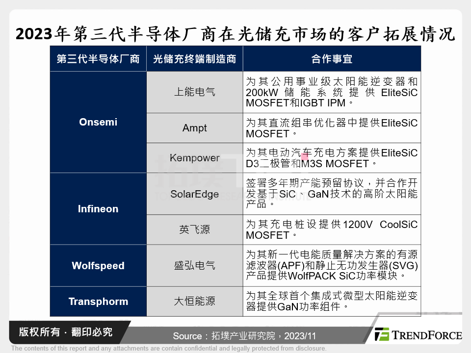 2023年第三代半导体厂商在光储充市场的客户拓展情况