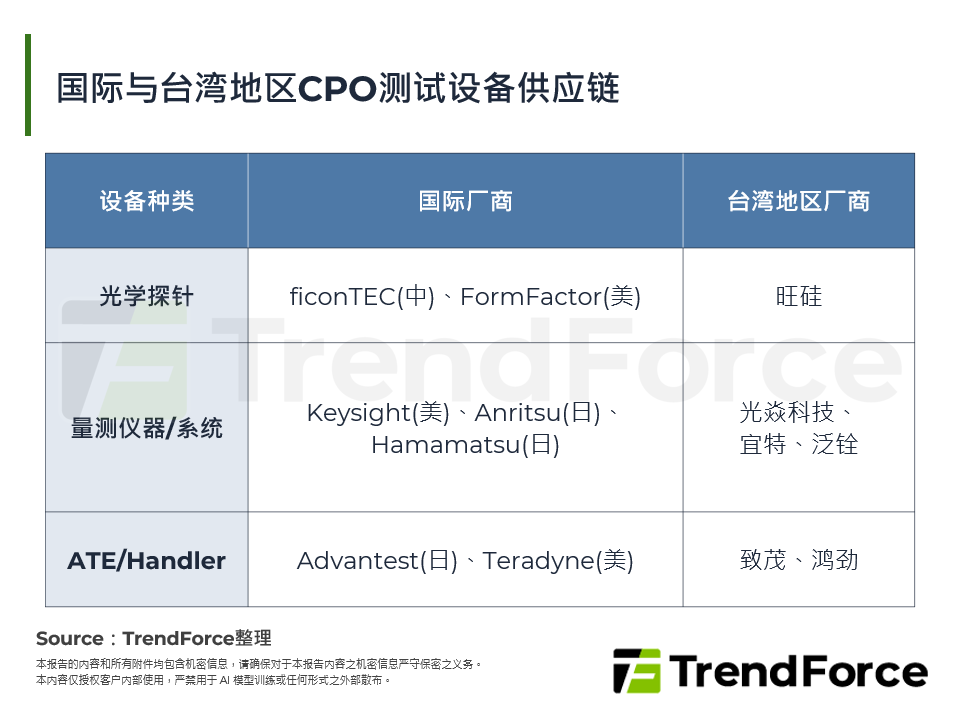 国际与台湾CPO测试设备供应链