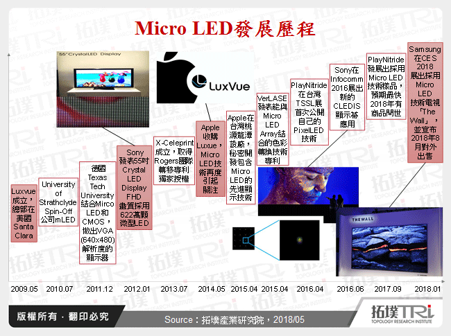 Micro LED距离商业化进程还有多远？