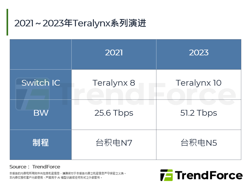 2021～2023年Teralynx系列演进