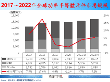【精华】全球MOSFET发展趋势分析