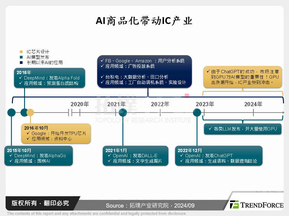 AI商品化带动IC产业