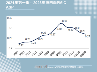 TI重返亚洲消费性电子市场，PMIC降价压力庞大