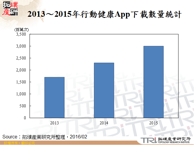 健康管理新趋势－手机App之应用