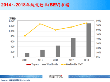 Toyota无偿释出电动车专利，期望保住HEV生存空间