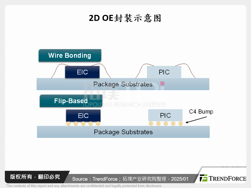 2D OE封装示意图