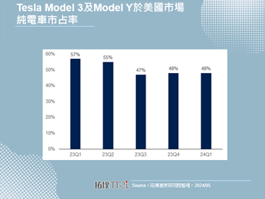 Tesla裁撤超级充电团队，未来将暂缓北美新充电站的扩建速度