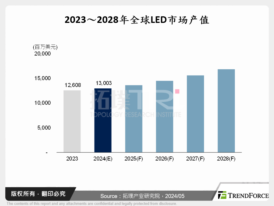 2024年全球LED市场趋势展望与CES展场直击