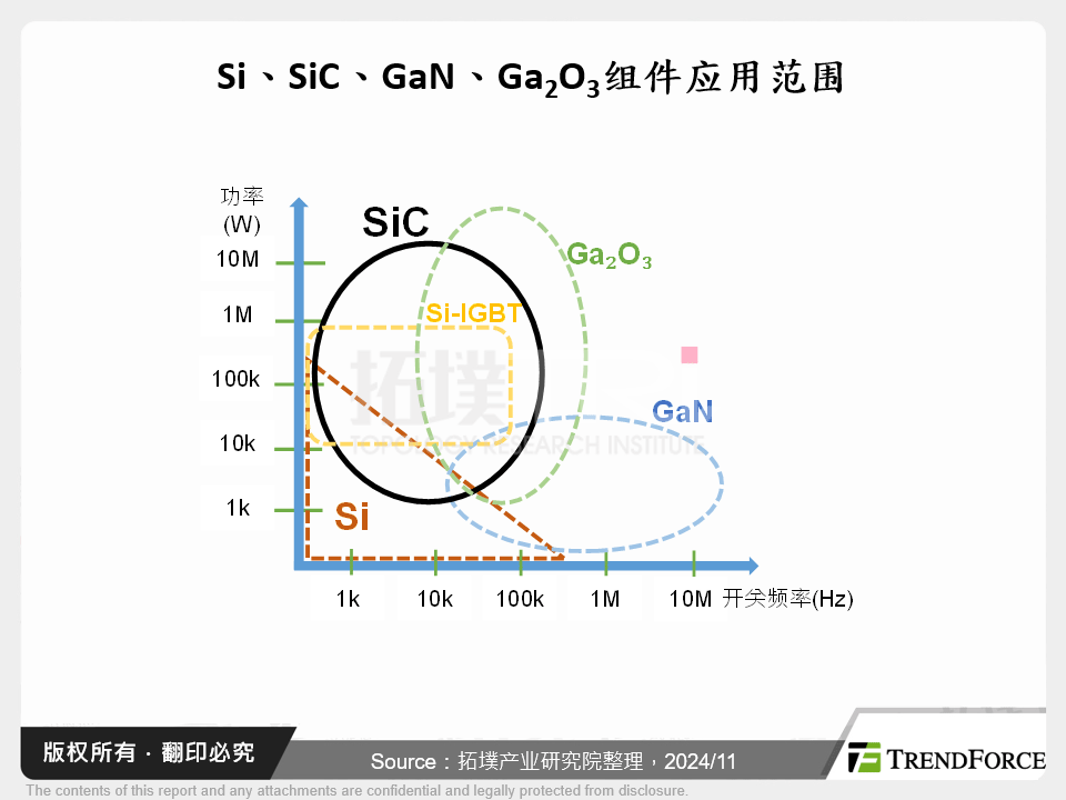 Si、SiC、GaN、Ga2O3元件应用范围