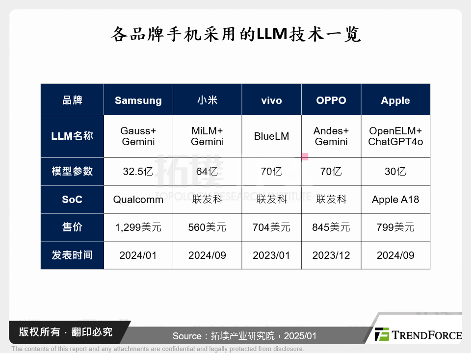 各品牌手机采用的LLM技术一览