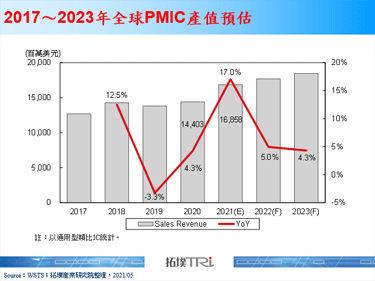 【精华】电源管理晶片需求提升，成为厂商营运成长动能