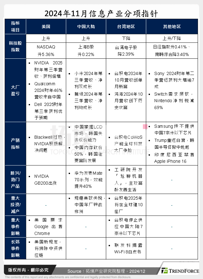 2024年11月资讯产业分项指标