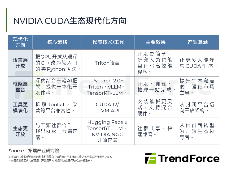 NVIDIA CUDA生态现代化方向